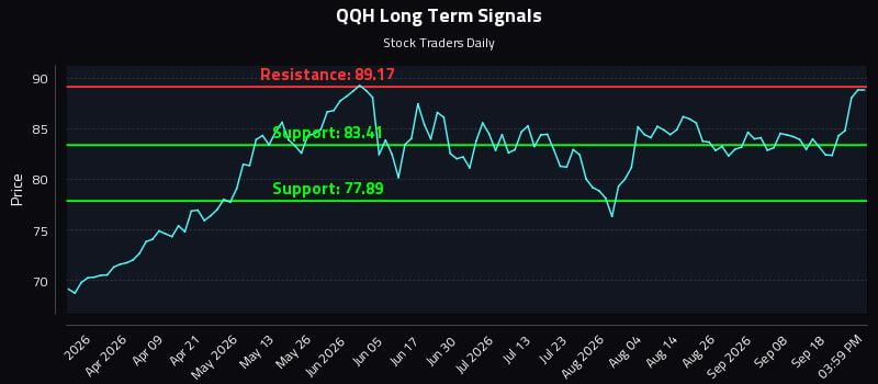 QQH Long Term Analysis for September 23 2026