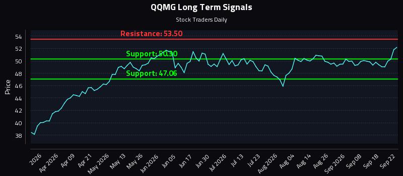 QQMG Long Term Analysis for September 23 2026 QQMG Long Term Analysis for September 23 2026