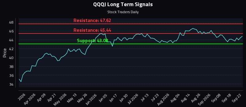 QQQJ Long Term Analysis for September 23 2026 QQQJ Long Term Analysis for September 23 2026