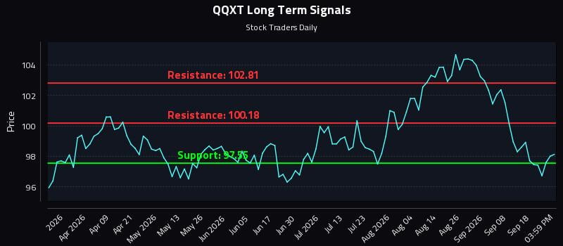 QQXT Long Term Analysis for September 23 2026 QQXT Long Term Analysis for September 23 2026