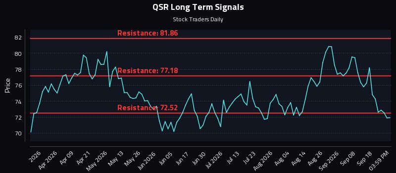 QSR Long Term Analysis for September 23 2026 QSR Long Term Analysis for September 23 2026