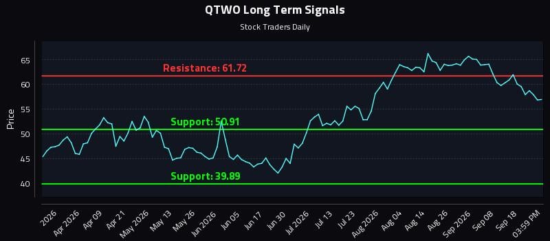 QTWO Long Term Analysis for September 23 2026