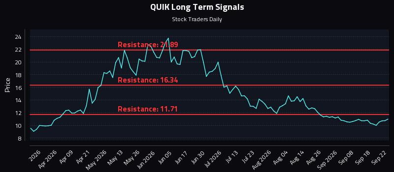 QUIK Long Term Analysis for September 23 2026 QUIK Long Term Analysis for September 23 2026