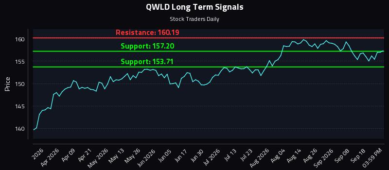 QWLD Long Term Analysis for September 23 2026 QWLD Long Term Analysis for September 23 2026