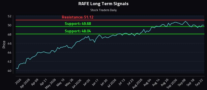 RAFE Long Term Analysis for September 23 2026 RAFE Long Term Analysis for September 23 2026