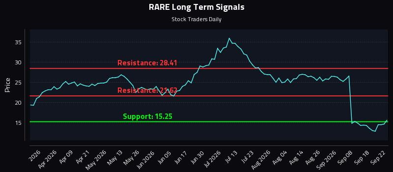 RARE Long Term Analysis for September 23 2026 RARE Long Term Analysis for September 23 2026