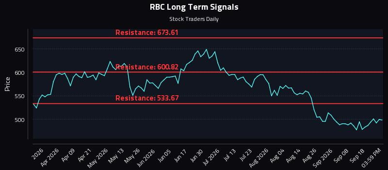 RBC Long Term Analysis for September 23 2026 RBC Long Term Analysis for September 23 2026