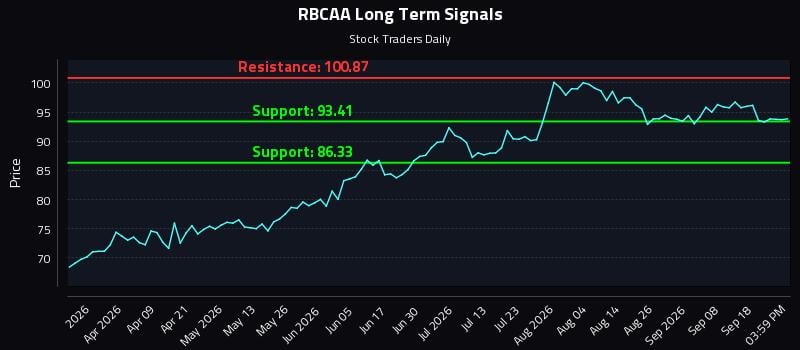 RBCAA Long Term Analysis for September 23 2026 RBCAA Long Term Analysis for September 23 2026