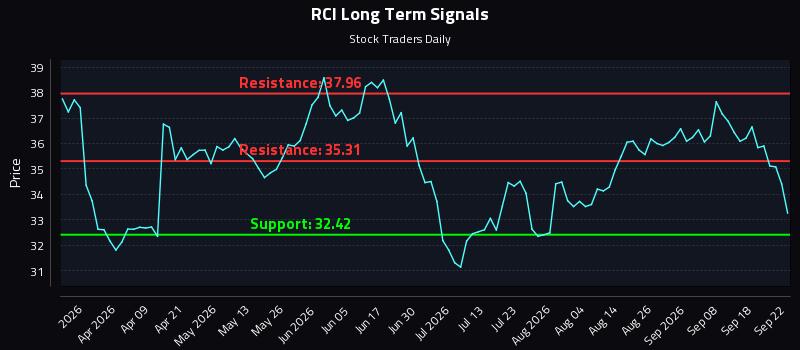 RCI Long Term Analysis for September 23 2026 RCI Long Term Analysis for September 23 2026