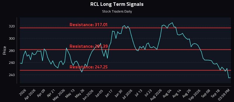 RCL Long Term Analysis for September 23 2026 RCL Long Term Analysis for September 23 2026