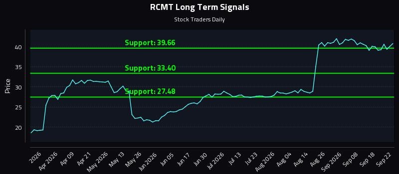 RCMT Long Term Analysis for September 23 2026 RCMT Long Term Analysis for September 23 2026