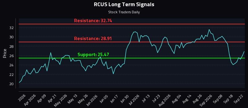 RCUS Long Term Analysis for September 23 2026 RCUS Long Term Analysis for September 23 2026