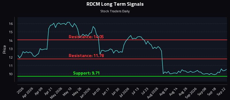 RDCM Long Term Analysis for September 23 2026 RDCM Long Term Analysis for September 23 2026