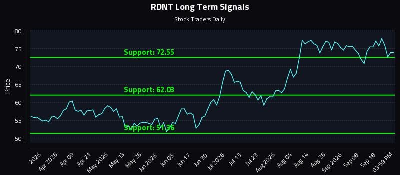 RDNT Long Term Analysis for September 23 2026 RDNT Long Term Analysis for September 23 2026