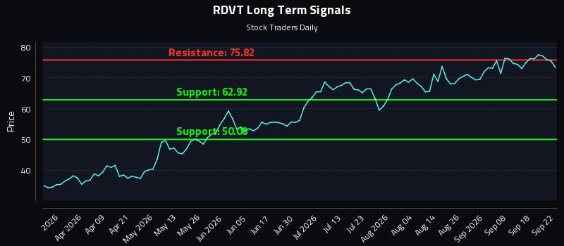 RDVT Long Term Analysis for September 23 2026 RDVT Long Term Analysis for September 23 2026