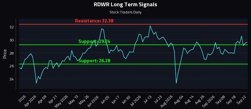 RDWR Long Term Analysis for September 23 2026 RDWR Long Term Analysis for September 23 2026