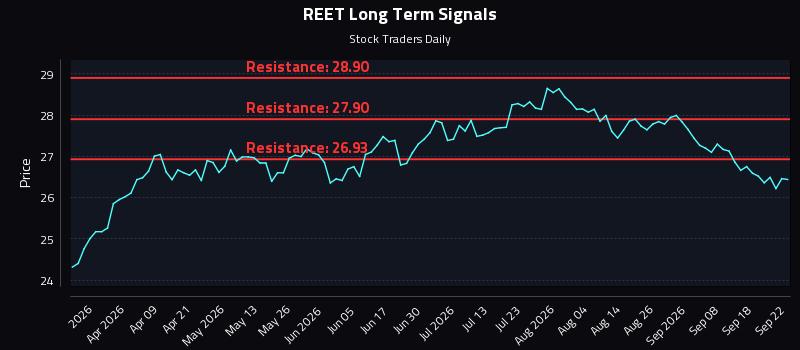 REET Long Term Analysis for September 23 2026 REET Long Term Analysis for September 23 2026