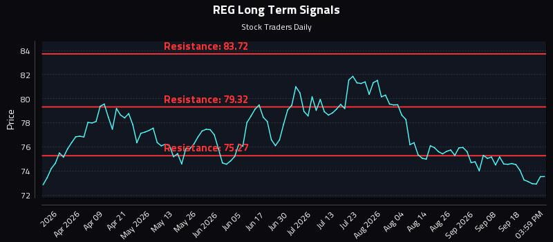 REG Long Term Analysis for September 23 2026 REG Long Term Analysis for September 23 2026