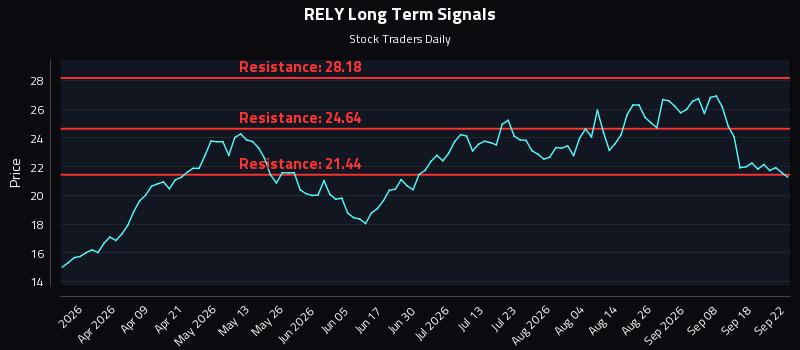RELY Long Term Analysis for September 23 2026 RELY Long Term Analysis for September 23 2026