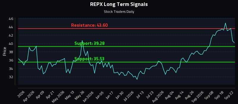 REPX Long Term Analysis for September 23 2026 REPX Long Term Analysis for September 23 2026