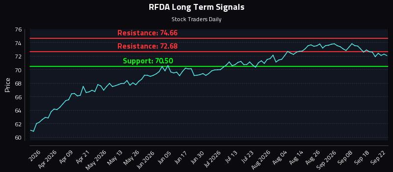 RFDA Long Term Analysis for September 23 2026 RFDA Long Term Analysis for September 23 2026