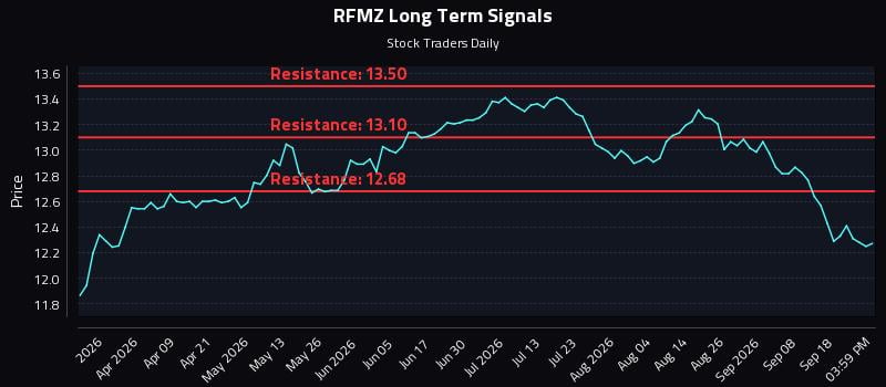 RFMZ Long Term Analysis for September 23 2026 RFMZ Long Term Analysis for September 23 2026