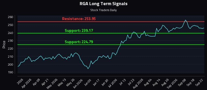 RGA Long Term Analysis for September 23 2026 RGA Long Term Analysis for September 23 2026