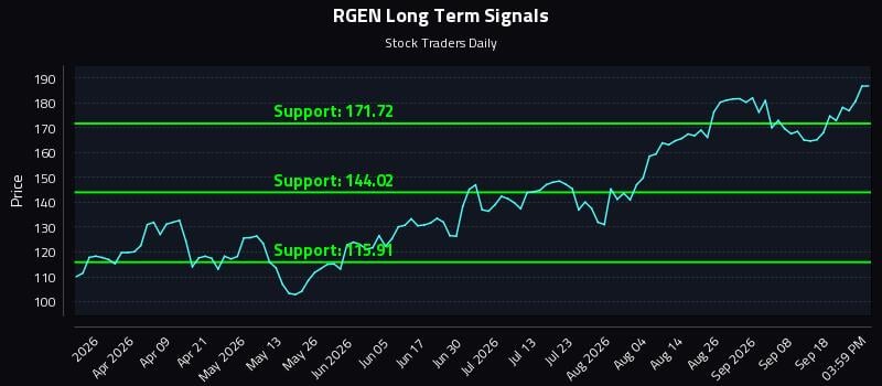 RGEN Long Term Analysis for September 23 2026 RGEN Long Term Analysis for September 23 2026