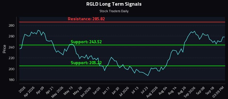 RGLD Long Term Analysis for September 23 2026 RGLD Long Term Analysis for September 23 2026