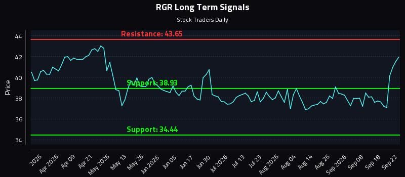 RGR Long Term Analysis for September 23 2026 RGR Long Term Analysis for September 23 2026