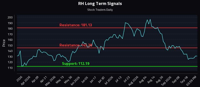 RH Long Term Analysis for September 23 2026 RH Long Term Analysis for September 23 2026