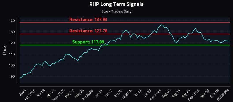 RHP Long Term Analysis for September 23 2026