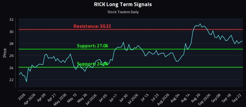 RICK Long Term Analysis for September 23 2026 RICK Long Term Analysis for September 23 2026