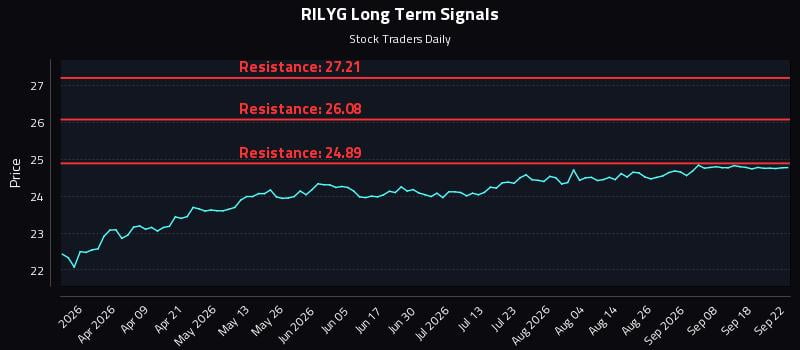RILYG Long Term Analysis for September 23 2026
