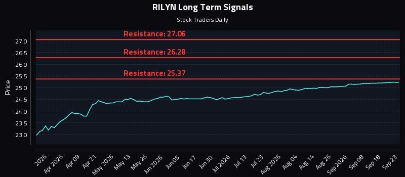 RILYN Long Term Analysis for September 23 2026 RILYN Long Term Analysis for September 23 2026