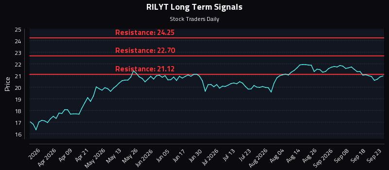 RILYT Long Term Analysis for September 23 2026