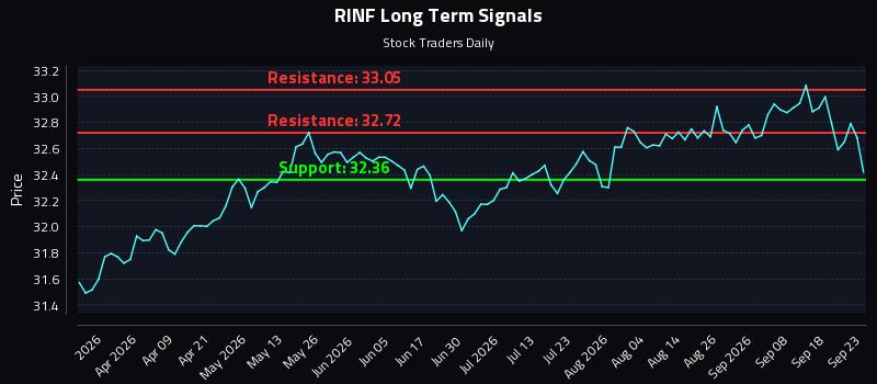 RINF Long Term Analysis for September 23 2026 RINF Long Term Analysis for September 23 2026