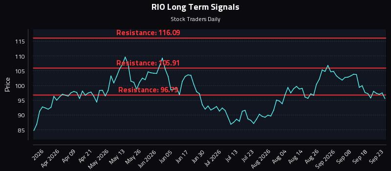 RIO Long Term Analysis for September 23 2026 RIO Long Term Analysis for September 23 2026