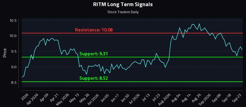 RITM Long Term Analysis for September 23 2026 RITM Long Term Analysis for September 23 2026