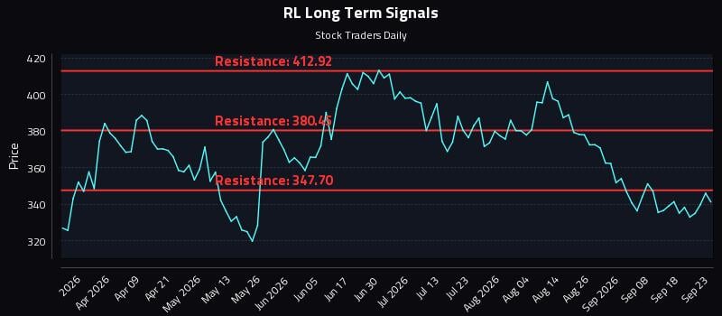 RL Long Term Analysis for September 23 2026 RL Long Term Analysis for September 23 2026