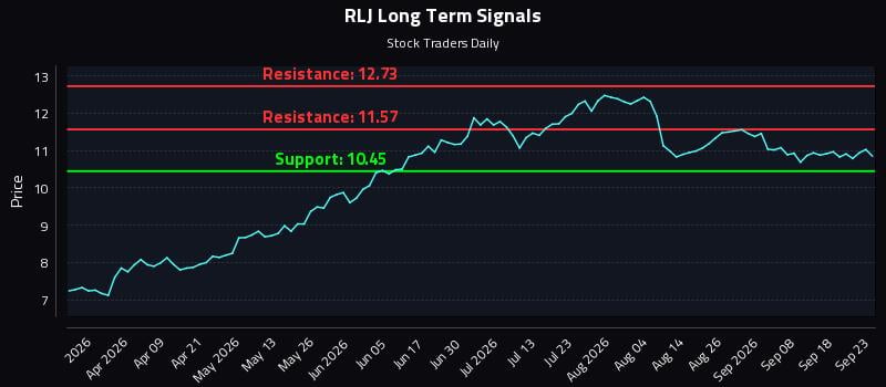 RLJ Long Term Analysis for September 23 2026 RLJ Long Term Analysis for September 23 2026