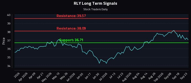 RLY Long Term Analysis for September 23 2026 RLY Long Term Analysis for September 23 2026
