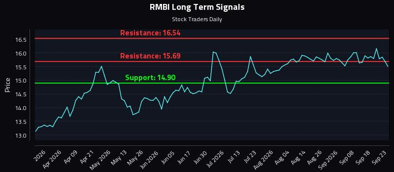 RMBI Long Term Analysis for September 23 2026 RMBI Long Term Analysis for September 23 2026