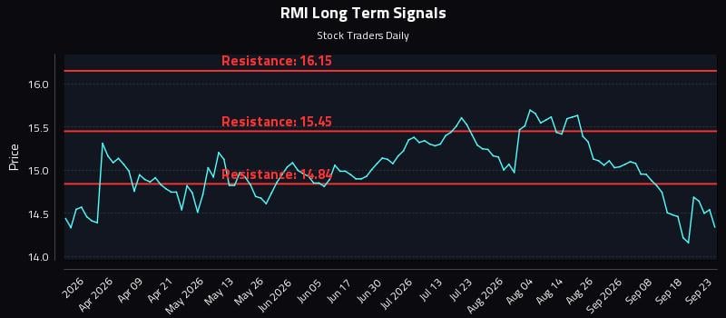 RMI Long Term Analysis for September 23 2026 RMI Long Term Analysis for September 23 2026