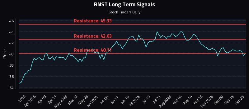 RNST Long Term Analysis for September 23 2026 RNST Long Term Analysis for September 23 2026