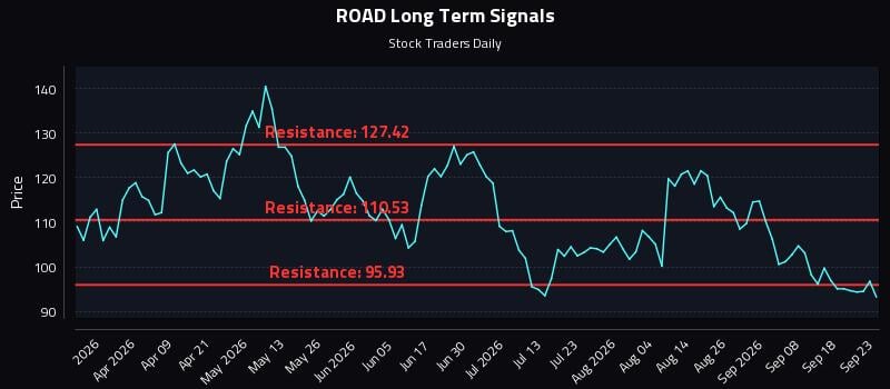 ROAD Long Term Analysis for September 23 2026 ROAD Long Term Analysis for September 23 2026