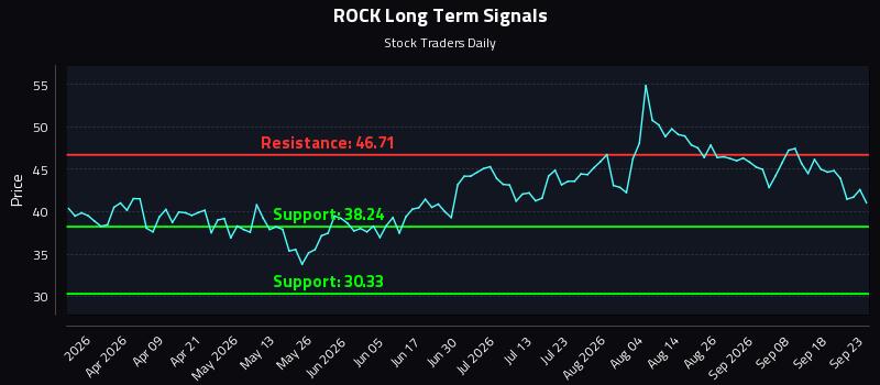 ROCK Long Term Analysis for September 23 2026 ROCK Long Term Analysis for September 23 2026