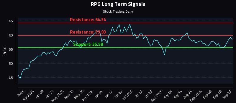 RPG Long Term Analysis for September 23 2026 RPG Long Term Analysis for September 23 2026