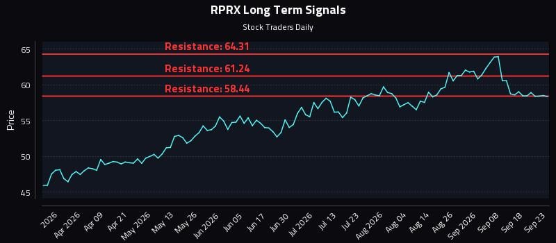 RPRX Long Term Analysis for September 23 2026 RPRX Long Term Analysis for September 23 2026