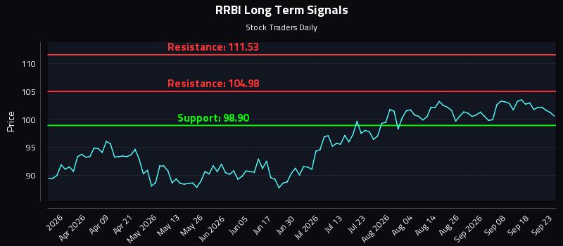 RRBI Long Term Analysis for September 23 2026 RRBI Long Term Analysis for September 23 2026